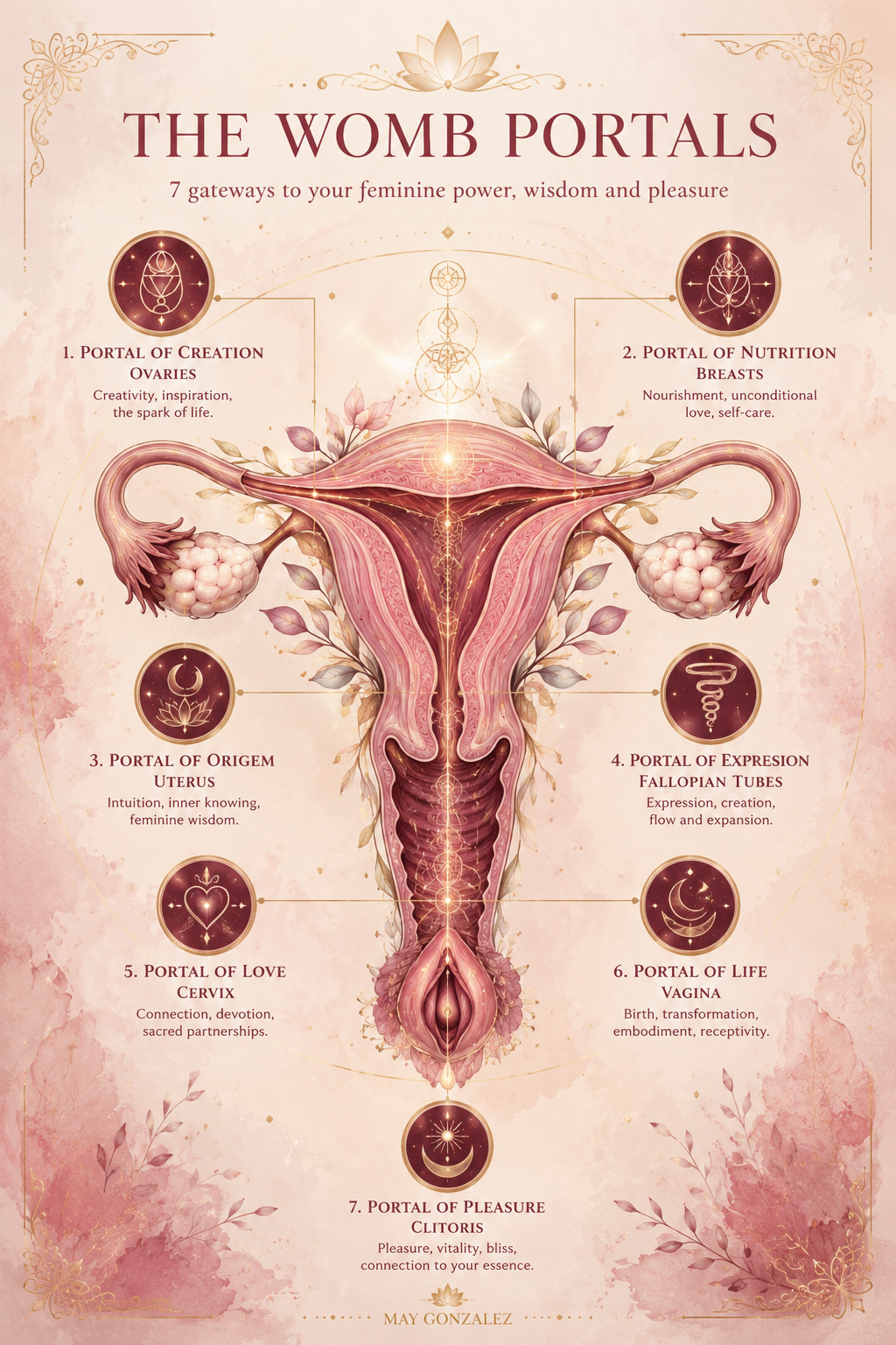 The 7 Womb Portals — gateways to power